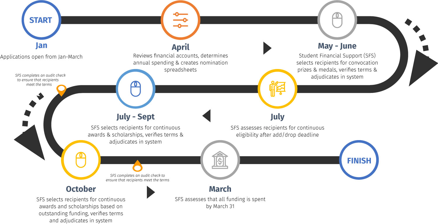 RPI 16 - Award timeline