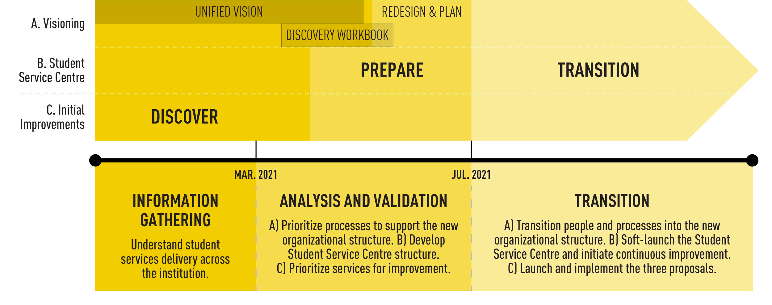 Student Services Stream Approach Timeline