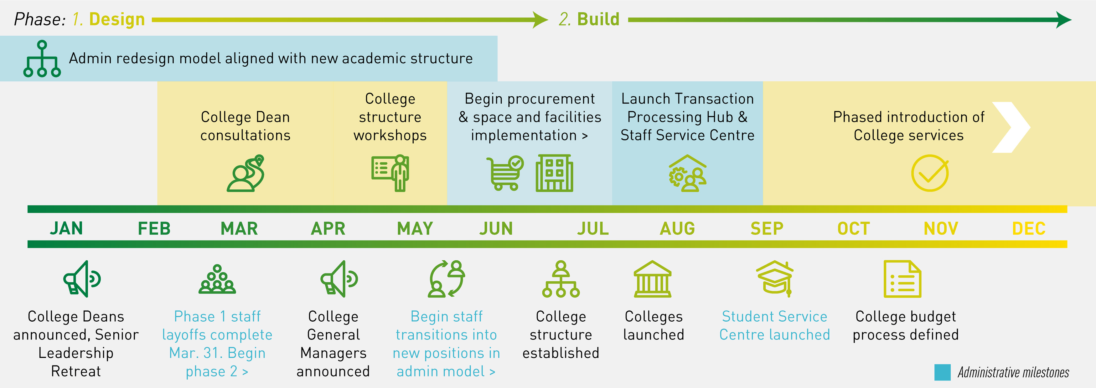 2021 UAT timeline