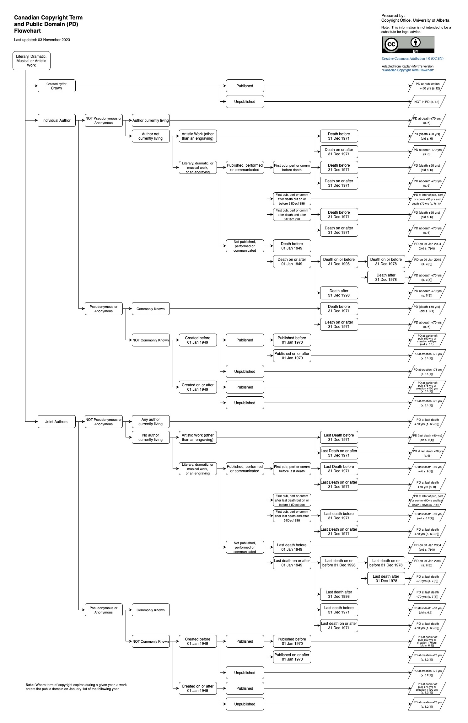 Canadian Copyright Term and Public Domain Flowchart - Literary Works ...