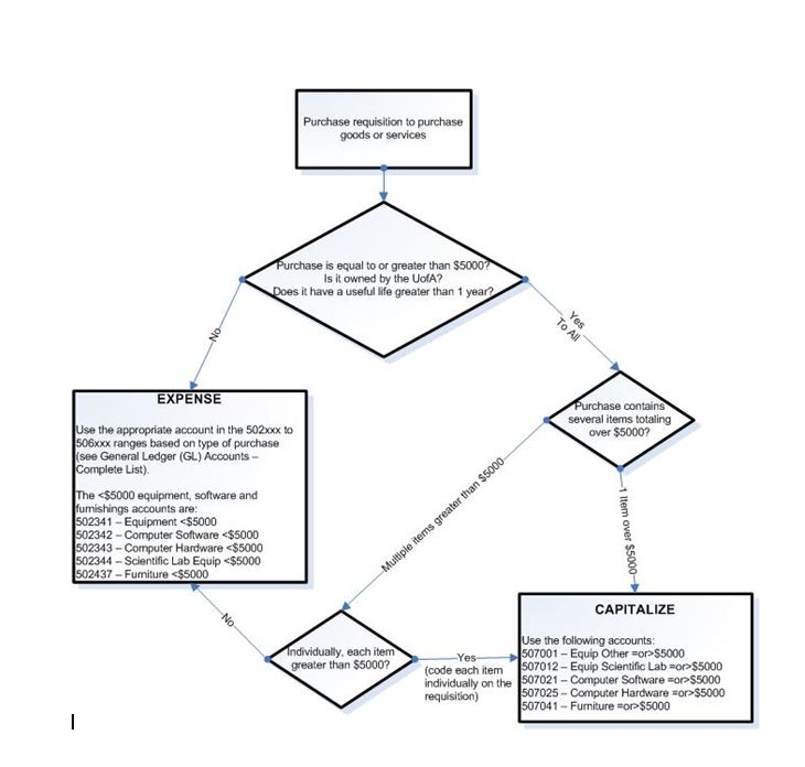 Decision Tree for Purchase Requisition