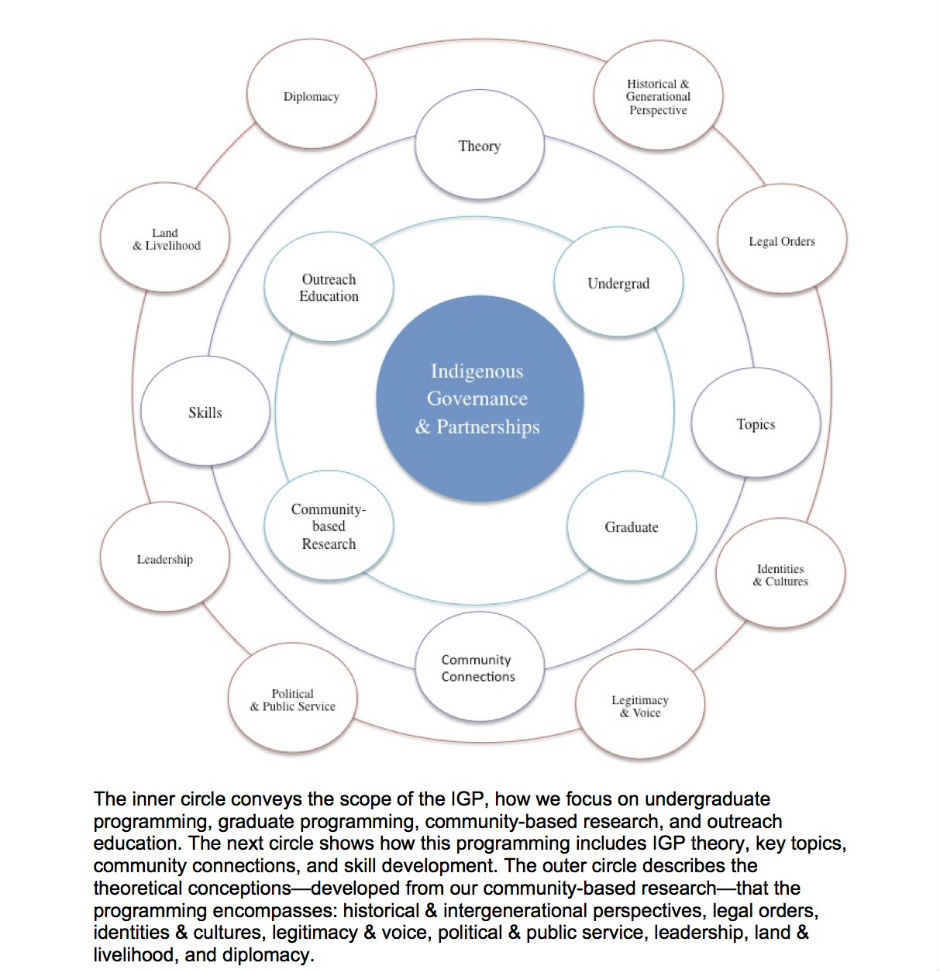 indigenous-governance-and-partnership-program-faculty-of-native-studies