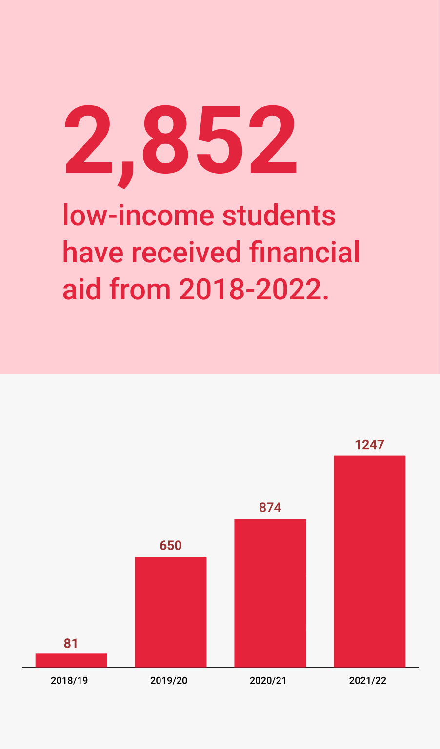 Infographic showing that 2,852 low-income students received financial aid from 2018-2022 